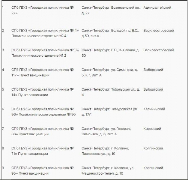 
Список прививочных пунктов для вакцинации «КовиВаком» в Санкт-Петербурге                