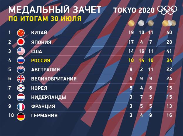 
Золотая Олимпиада-2020: в копилке России уже 10 высших наград ОИ в Токио                