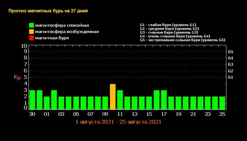 
Расписание магнитных бурь в августе 2021 года для россиян                